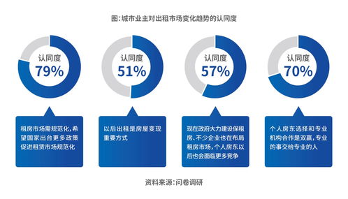 2023中國城市長租市場發展藍皮書 城市業主邁入房屋“新出租”時代